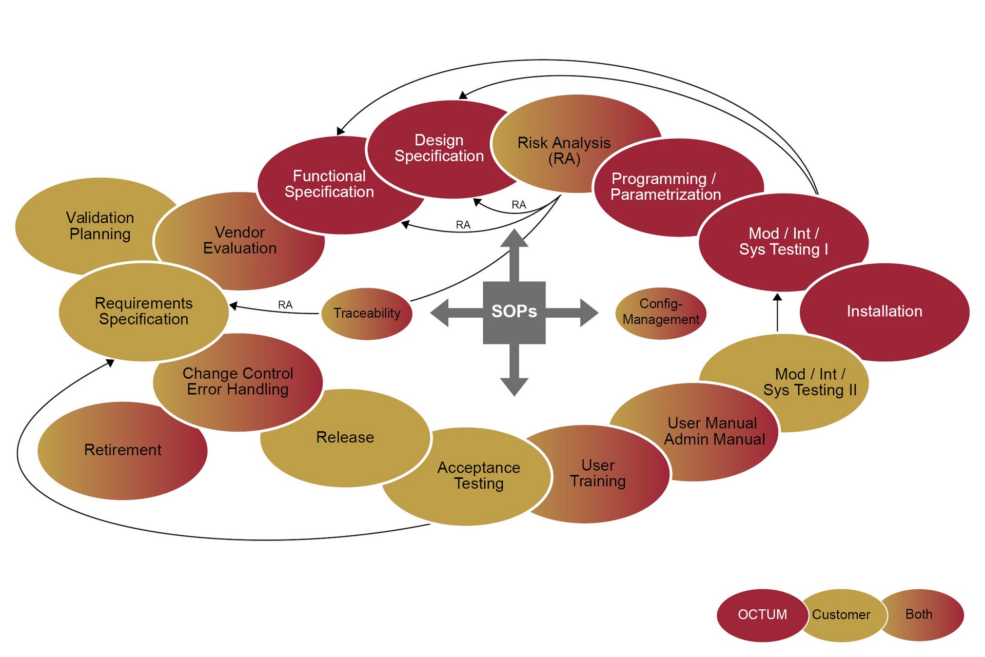 GAMP 5 lifecycle for specification, risk assessment, verification and operation of inspection systems