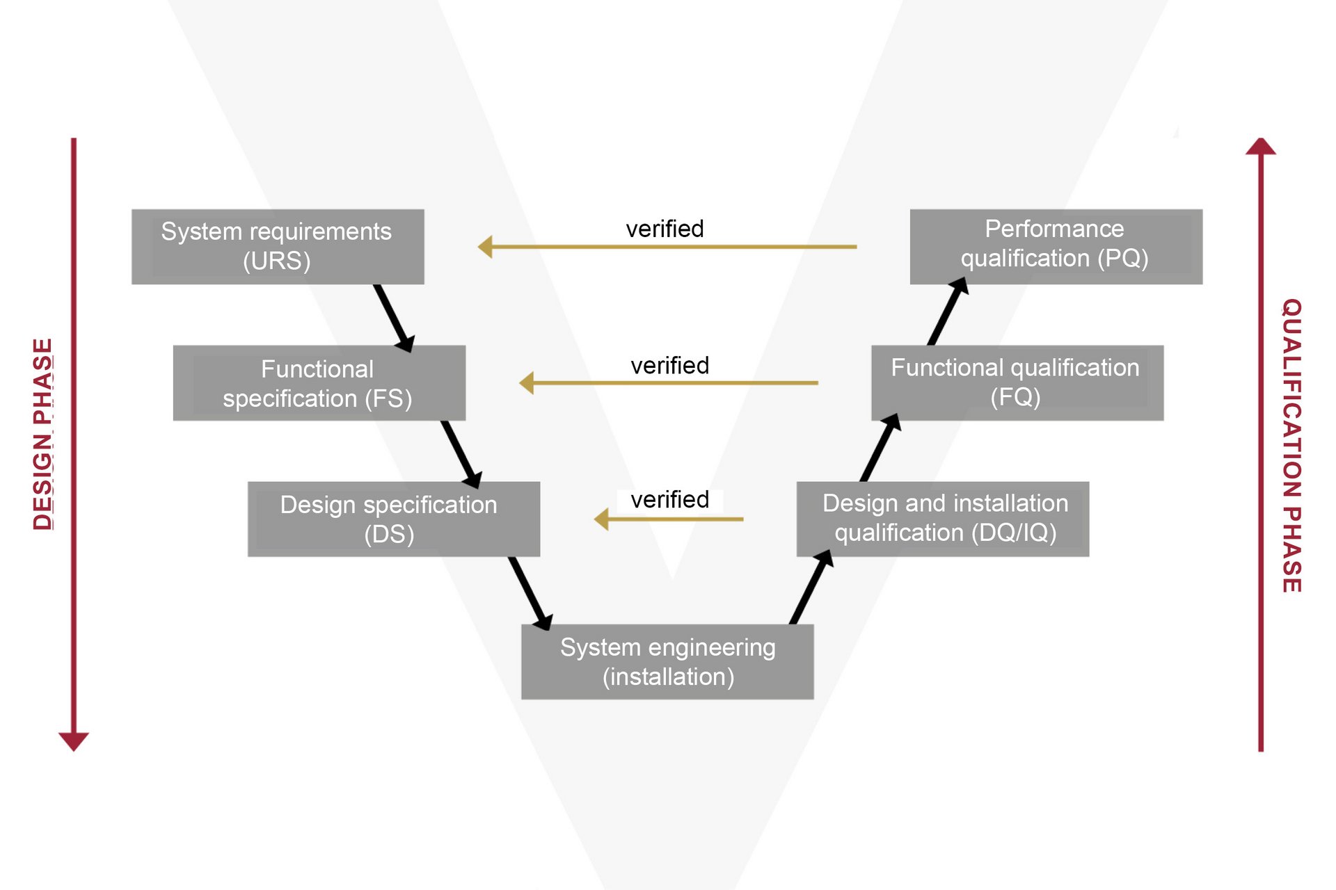 GAMP 5 lifecycle for specification, risk assessment, verification and operation of inspection systems