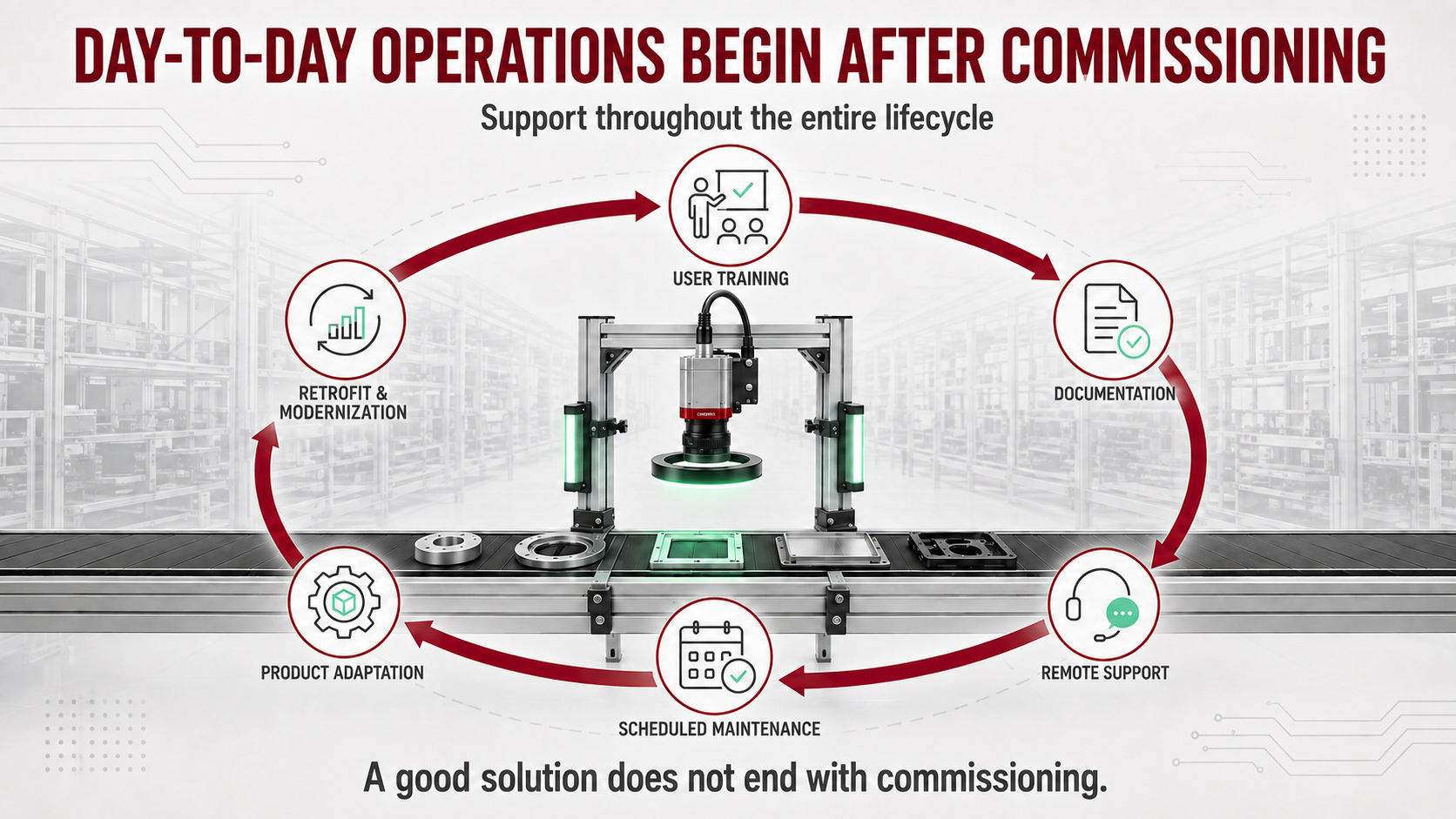 Graphic illustrating the lifecycle of an industrial machine vision system, including user training, documentation, remote support, scheduled maintenance, product adaptation, retrofit and modernization.
